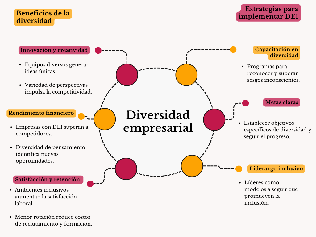 Beneficios de la Diversidad en el Trabajo: Guía Completa