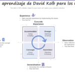Estilos de Aprendizaje de Kolb: Clave para un Liderazgo Efectivo