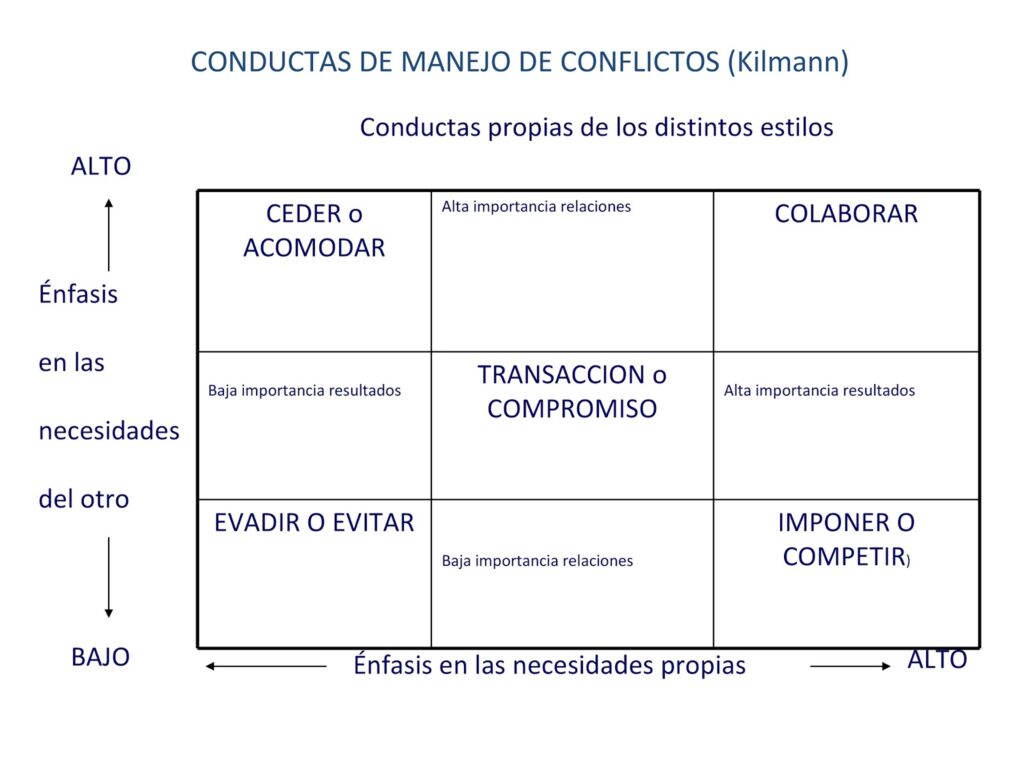 Estilos de Manejo de Conflictos: Thomas Kilmann y la Resolución Pacífica