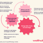 Estrategia de RH: Guía Completa para el Éxito Empresarial
