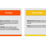 Estructura Divisional: Definición, Ventajas, Desventajas y Ejemplos