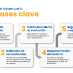 Evaluación del Desempeño: Clave para el Crecimiento Profesional y Empresarial