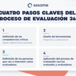 Evaluaciones 360°: Guía Completa en 6 Pasos