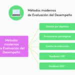Evaluaciones de Desempeño: Guía Completa para el Éxito