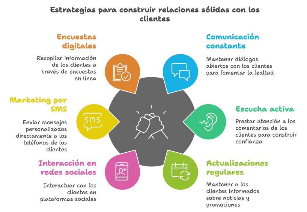 Fidelización de Clientes: Guía Completa para Construir Lealtad Duradera