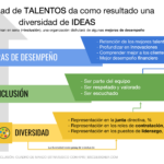 Gestión de la Diversidad: Definición, Beneficios y Desafíos