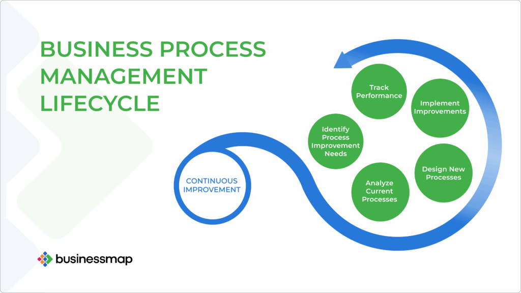 Gestión de Procesos: Guía Completa de los Pasos del BPM