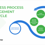Gestión de Procesos: Guía Completa de los Pasos del BPM