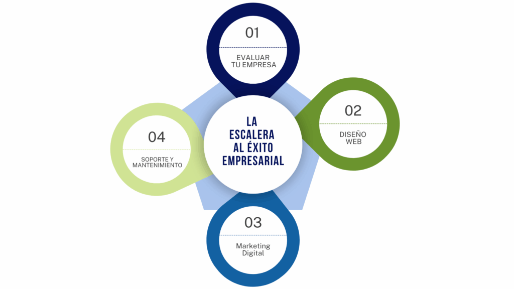 Gestión de Ventas: Claves para Impulsar tu Negocio al Éxito