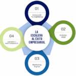 Gestión de Ventas: Claves para Impulsar tu Negocio al Éxito