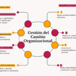 Gestión del Cambio: Qué es, Beneficios e Importancia para el Éxito Organizacional