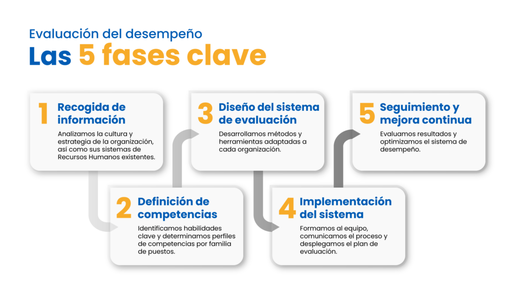 Gestión del Desempeño: Guía Completa para Impulsar el Éxito