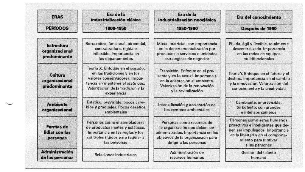 Gestión del Talento Humano: La Evolución de las Organizaciones desde la Era Industrial al Conocimiento