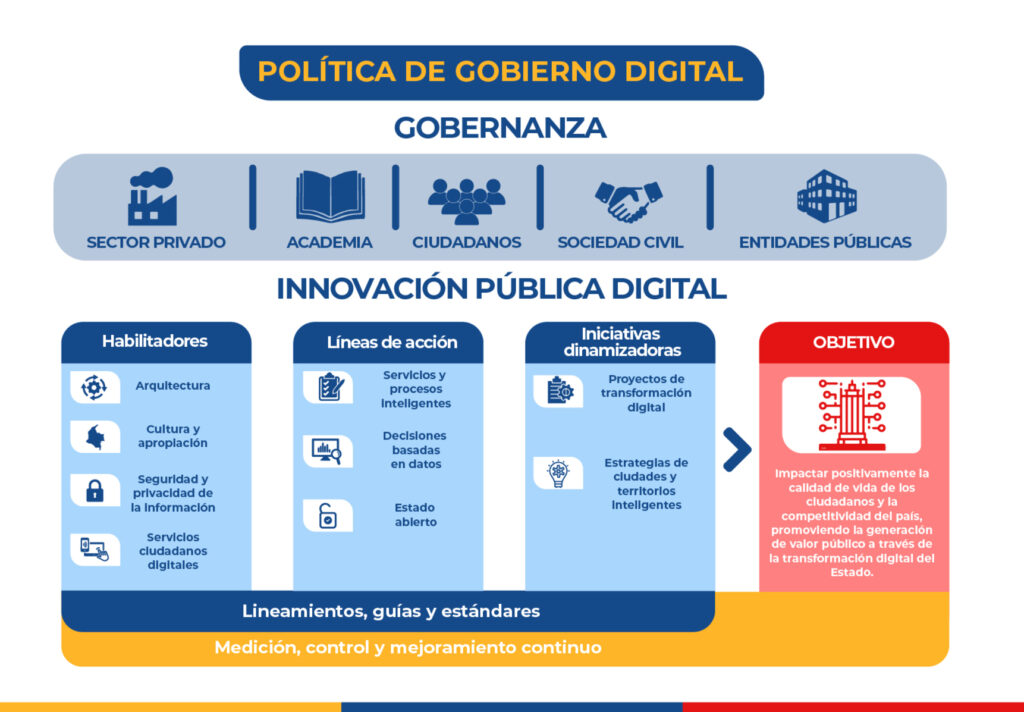 Gobierno digital: ¿Qué es? Recursos e implementación | Guía completa