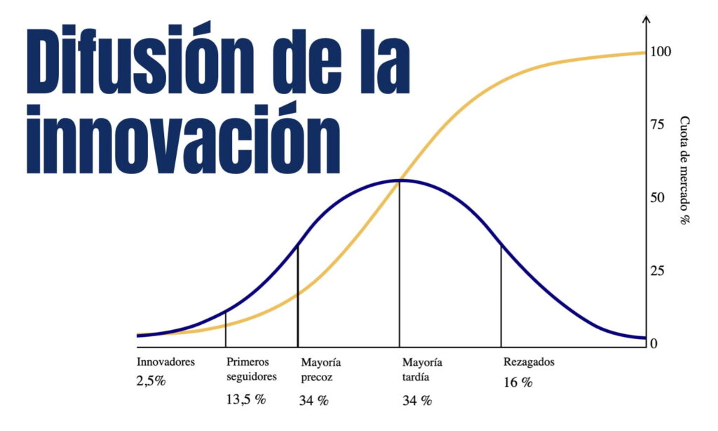 Ley de Difusión de la Innovación: ¿Cómo se adoptan las nuevas ideas?