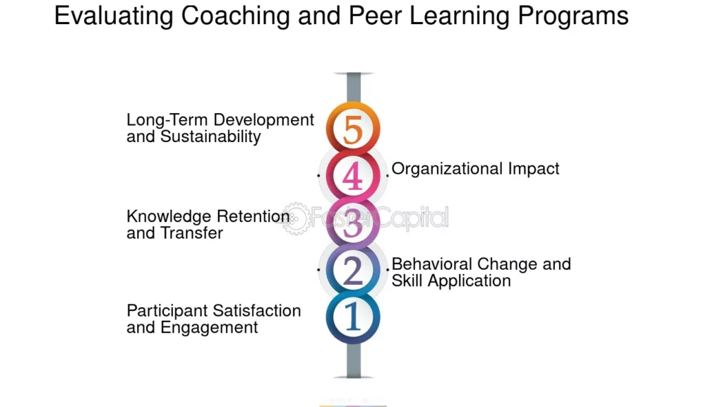 Peer Coaching: Desbloquea el Potencial con Colaboración Entre Pares