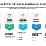 Plan de desarrollo para empleados: 9 pasos para el éxito