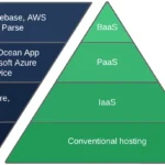 Plataformas de Servicios Digitales: Guía Completa para Implementarlas