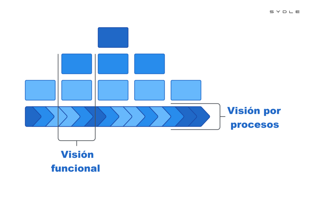 Procesos de negocio: ¿Qué son y cómo modelarlos? Ejemplos para entenderlos