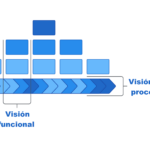Procesos de negocio: ¿Qué son y cómo modelarlos? Ejemplos para entenderlos