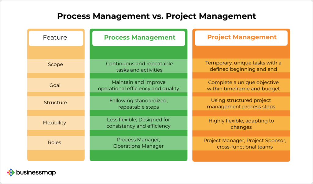 Proyectos vs. Procesos: Clave para la Eficiencia en tu Negocio