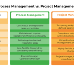 Proyectos vs. Procesos: Clave para la Eficiencia en tu Negocio