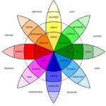 Rueda de Emociones: Descubre Tu Mundo Interior