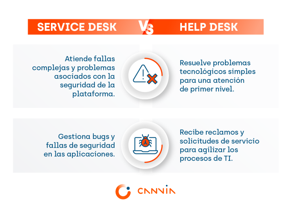 Service Desk vs. Help Desk: ¿Cuál es la diferencia?