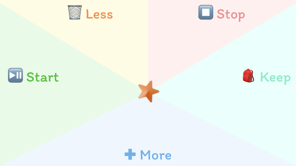 Start, Stop, Continue: Guía Completa para Retrospectivas Efectivas