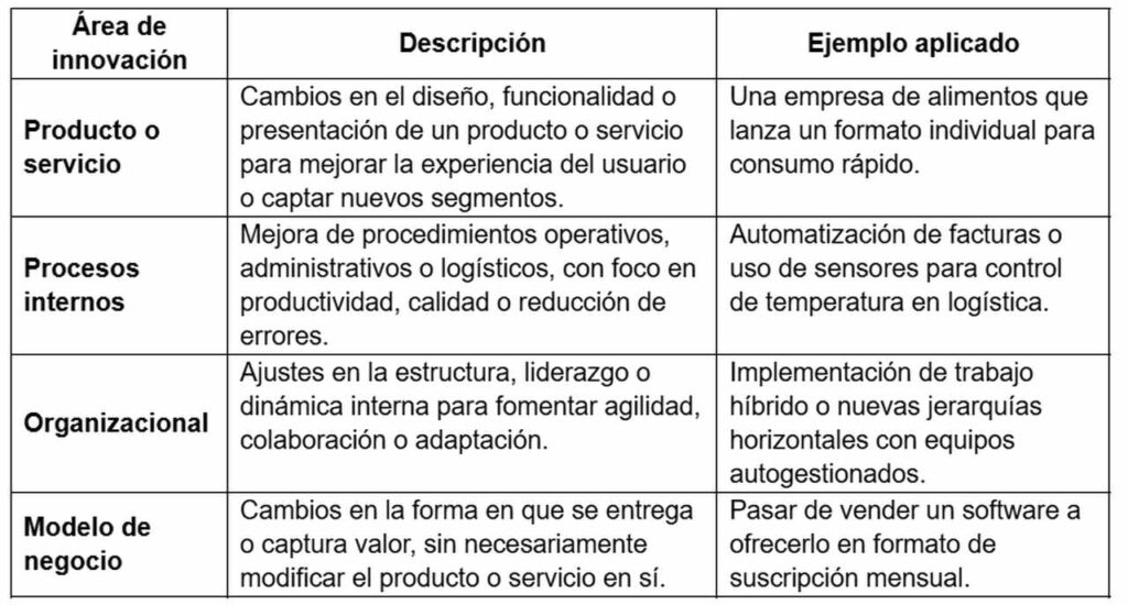 Tipos de Innovación: Guía para Aplicarlos en tu Empresa